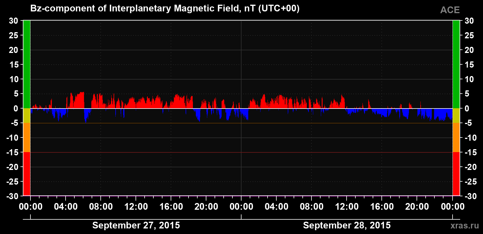 The Bz component of the solar wind magnetic field