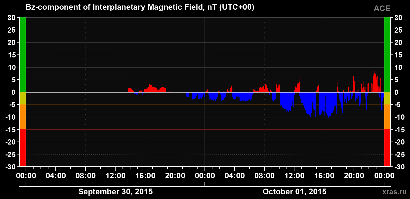 The Bz component of the solar wind magnetic field