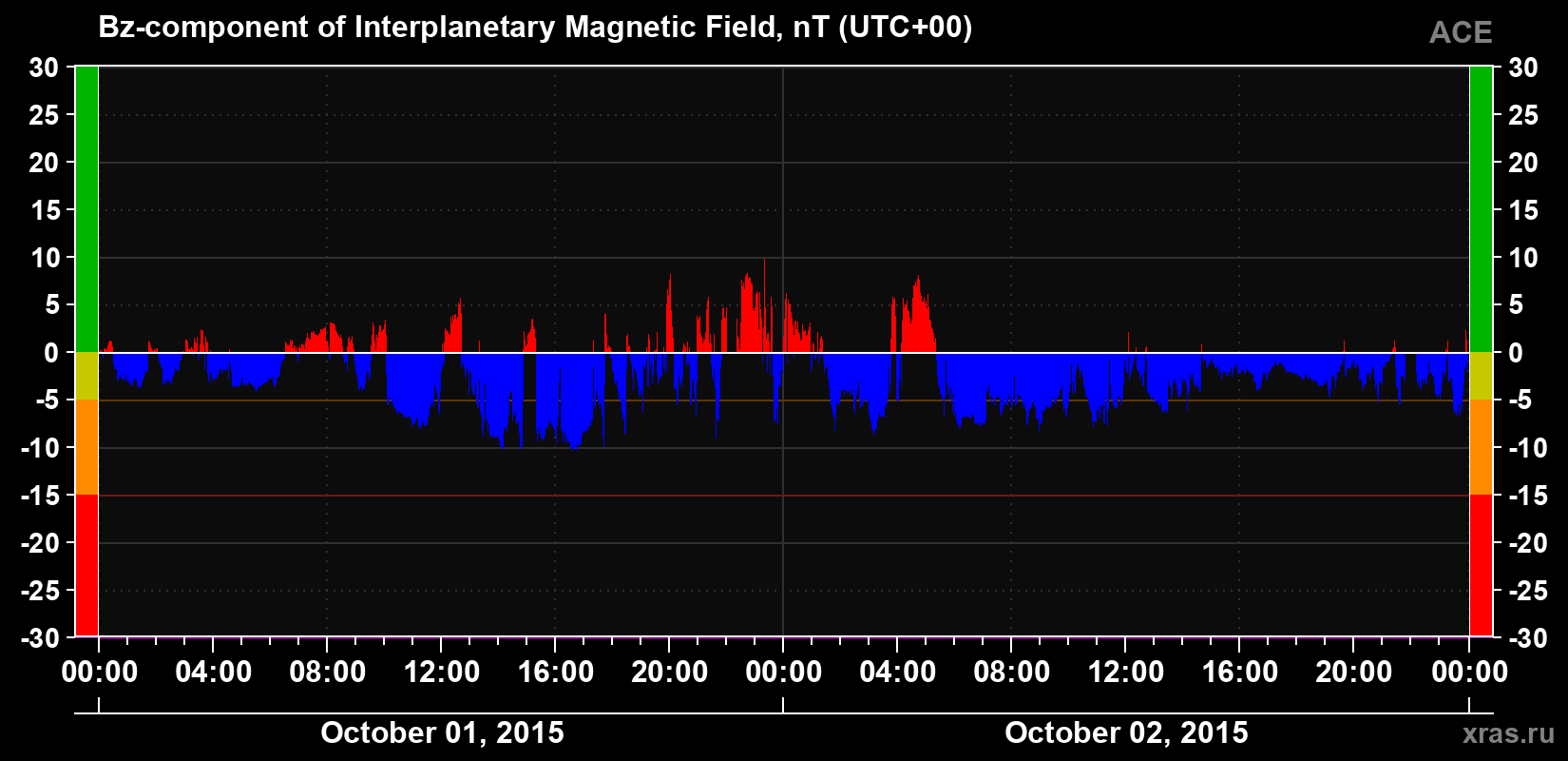 The Bz component of the solar wind magnetic field