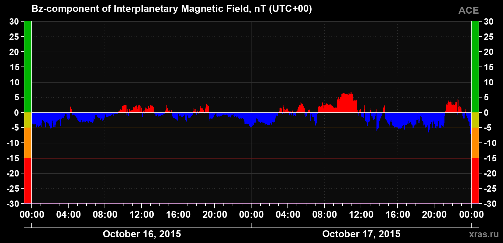 The Bz component of the solar wind magnetic field