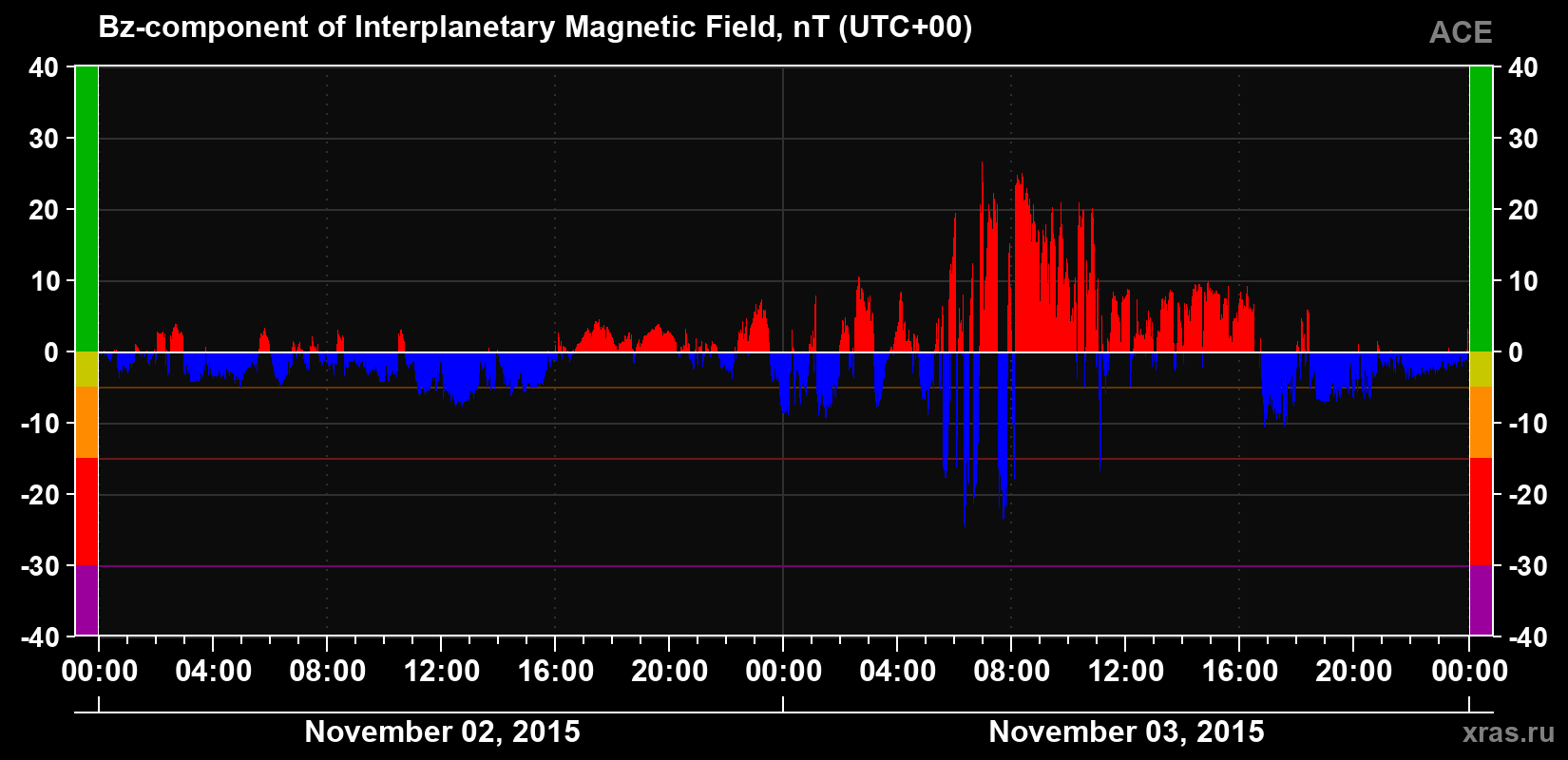 The Bz component of the solar wind magnetic field