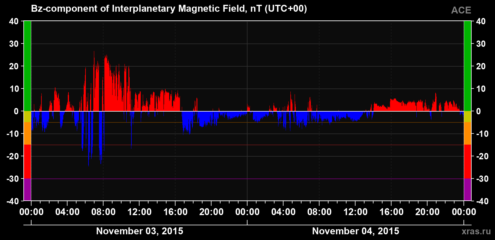 The Bz component of the solar wind magnetic field