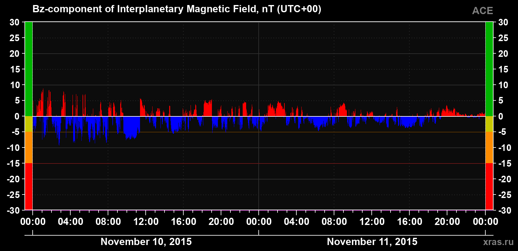 The Bz component of the solar wind magnetic field