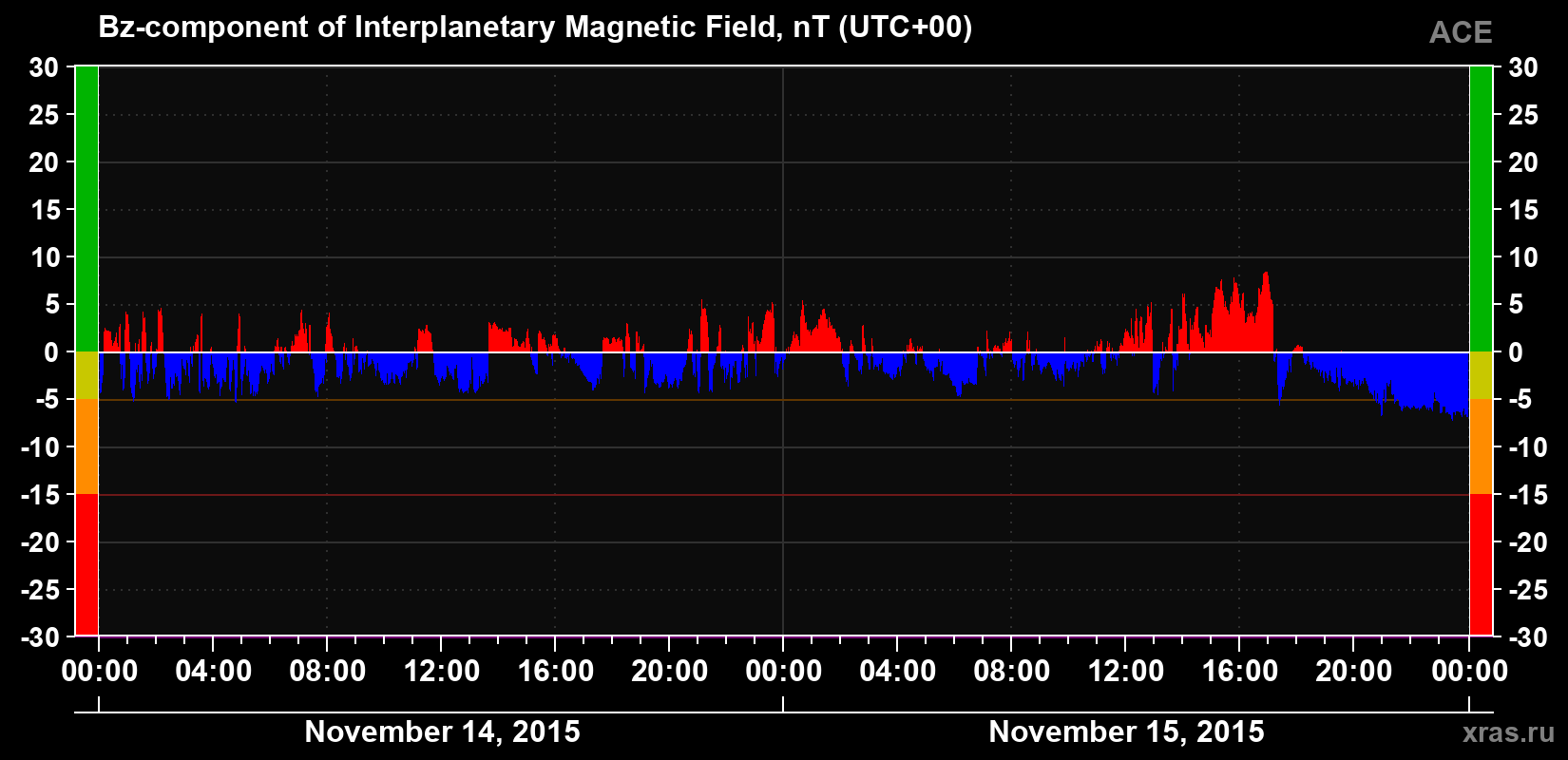 The Bz component of the solar wind magnetic field
