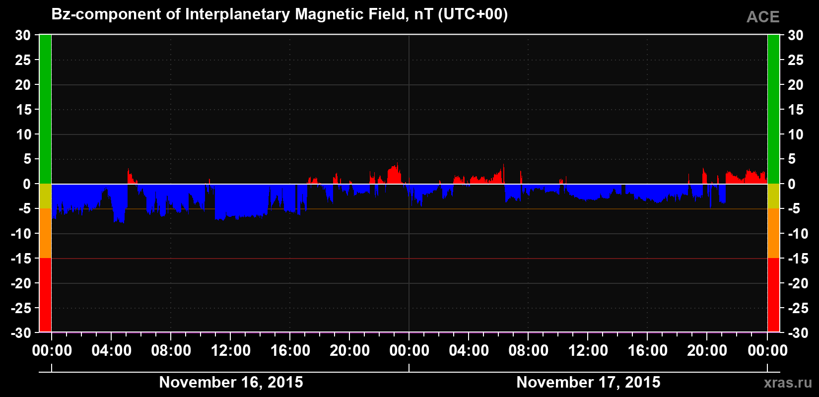 The Bz component of the solar wind magnetic field