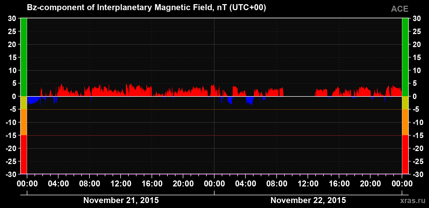 The Bz component of the solar wind magnetic field