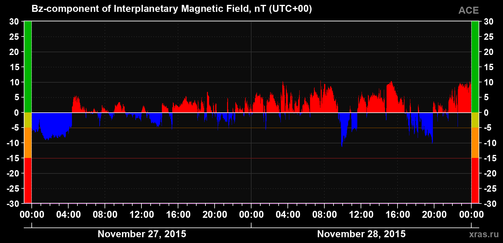The Bz component of the solar wind magnetic field