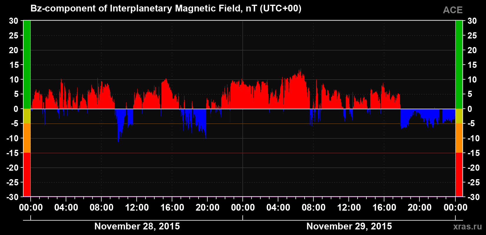 The Bz component of the solar wind magnetic field