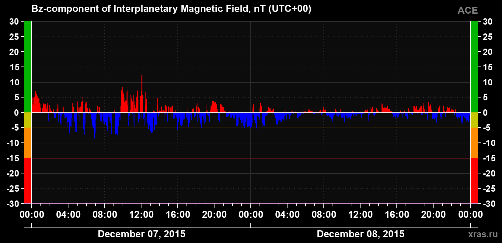 The Bz component of the solar wind magnetic field