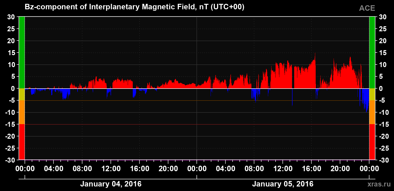 The Bz component of the solar wind magnetic field