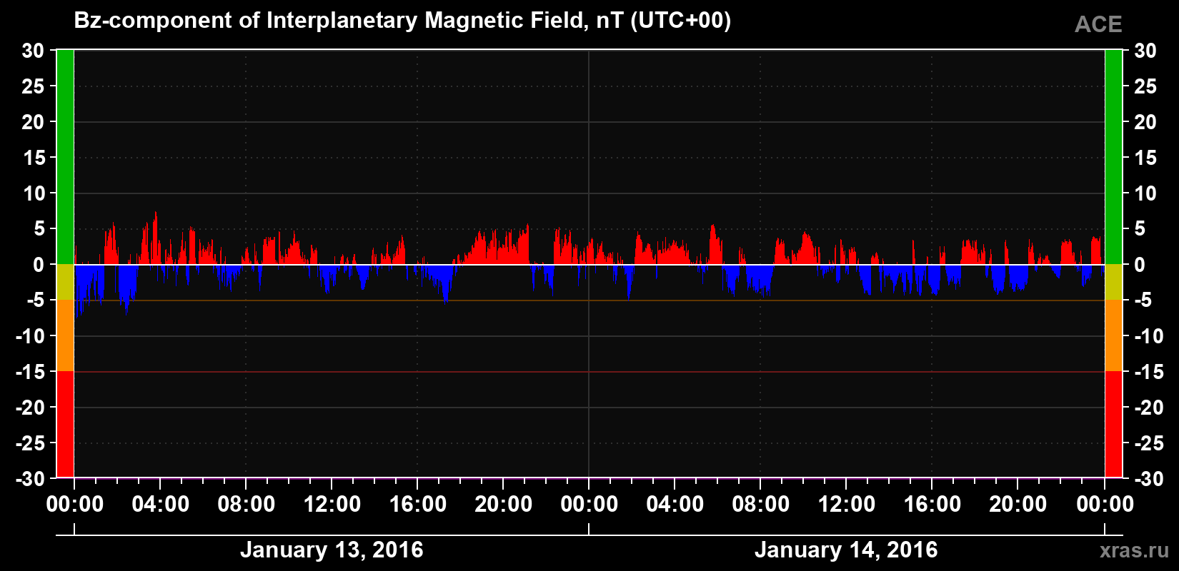 The Bz component of the solar wind magnetic field