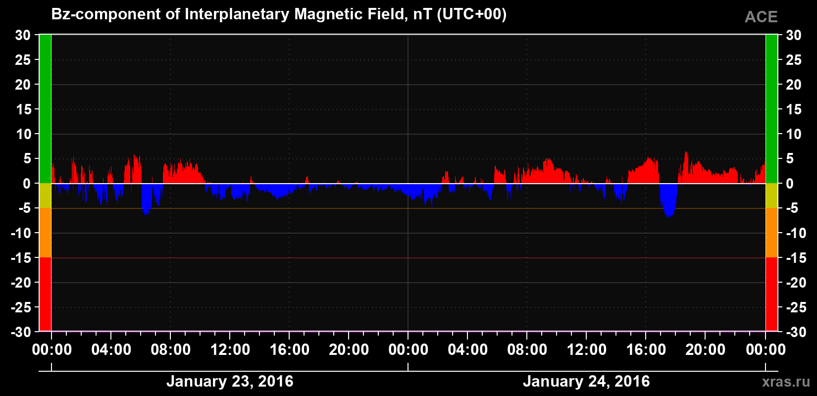The Bz component of the solar wind magnetic field