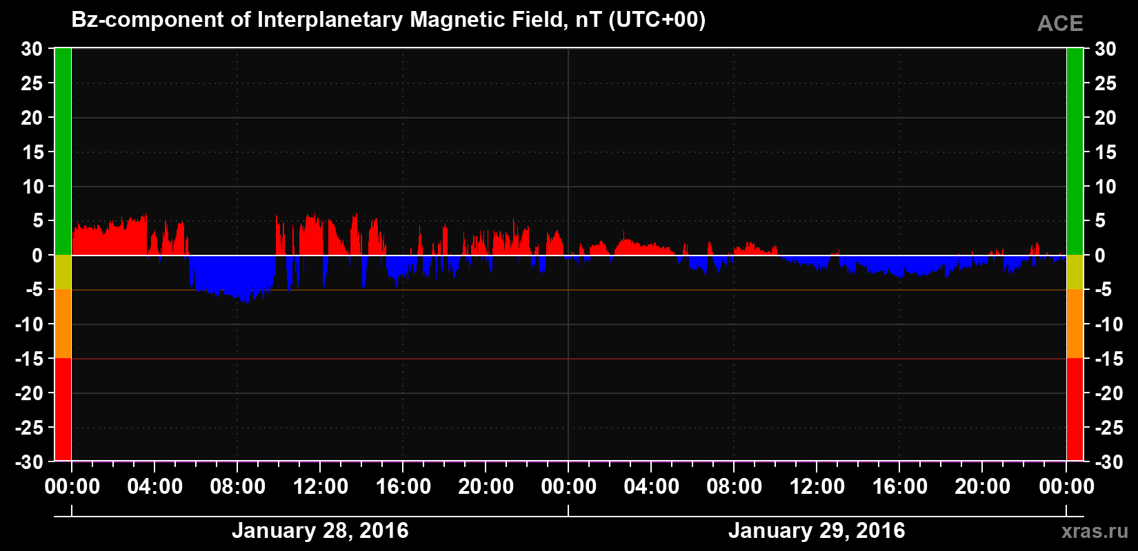 The Bz component of the solar wind magnetic field
