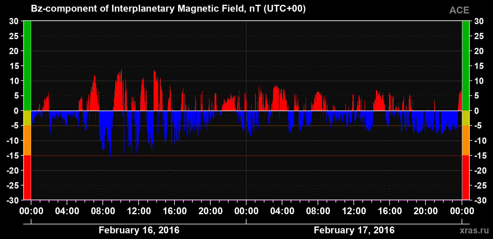 The Bz component of the solar wind magnetic field