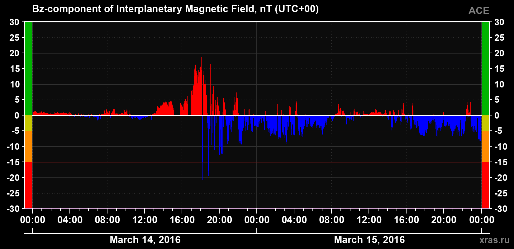 The Bz component of the solar wind magnetic field