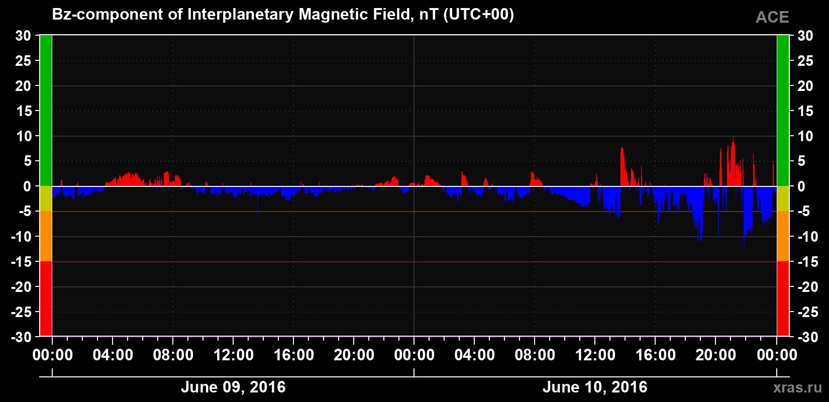 The Bz component of the solar wind magnetic field