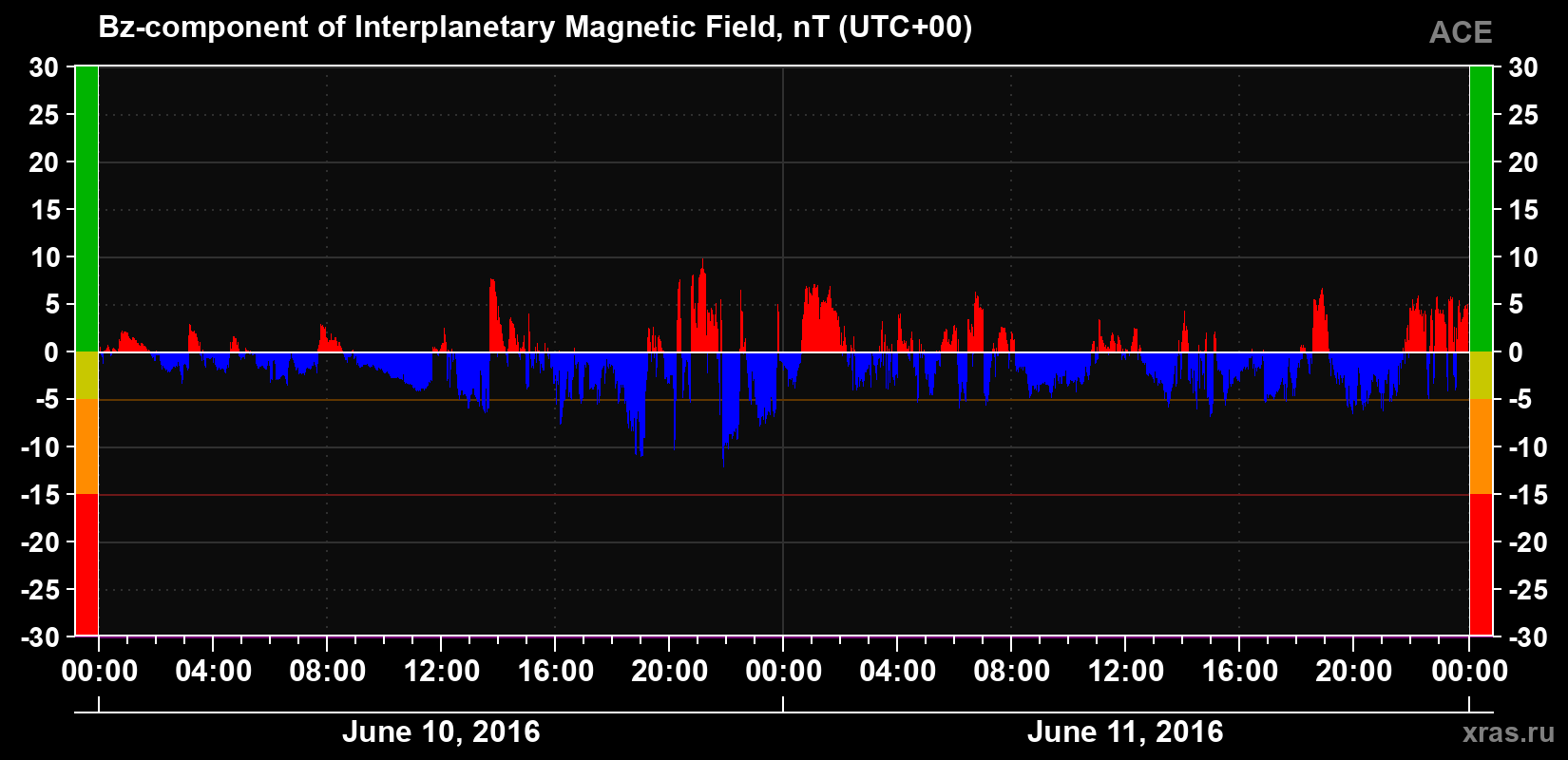 The Bz component of the solar wind magnetic field
