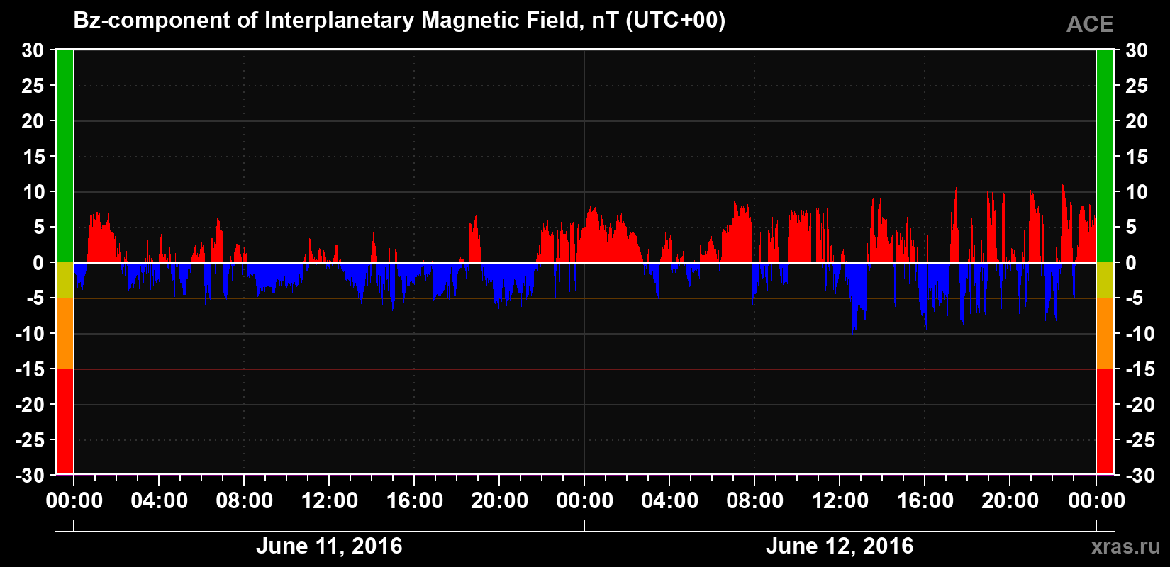 The Bz component of the solar wind magnetic field