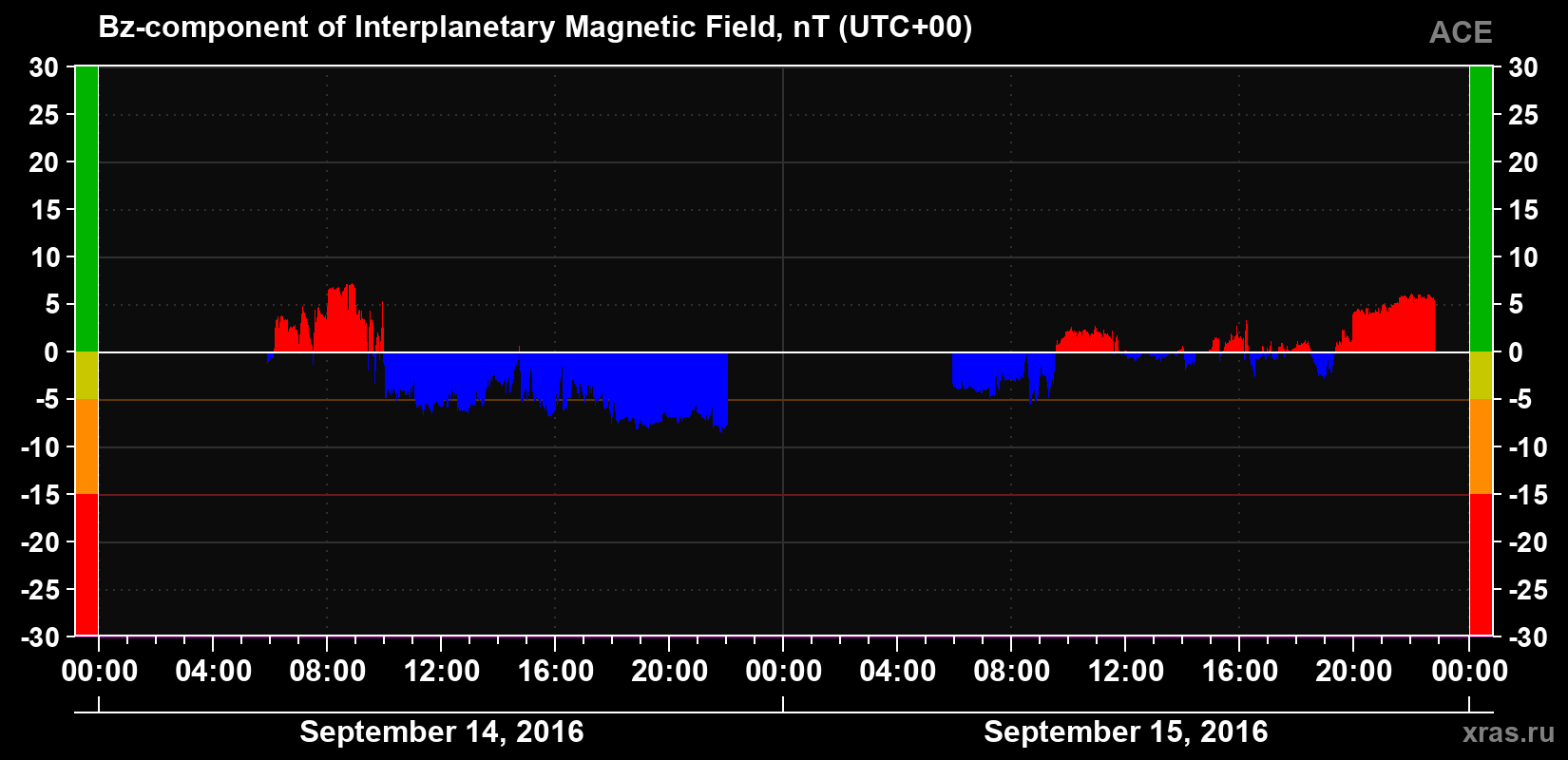 The Bz component of the solar wind magnetic field