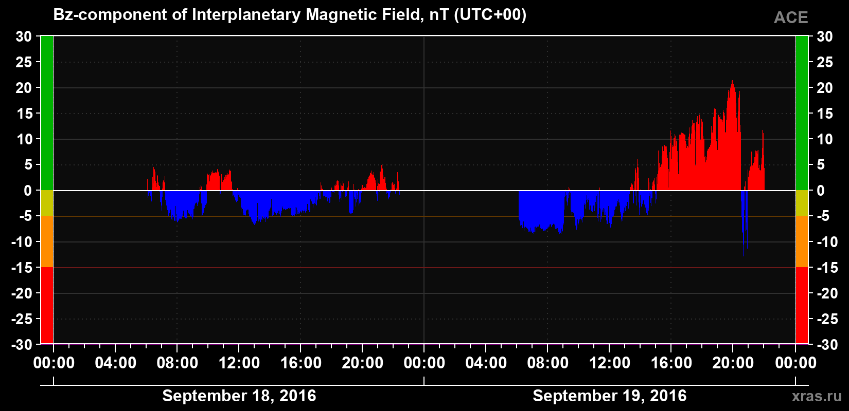 The Bz component of the solar wind magnetic field