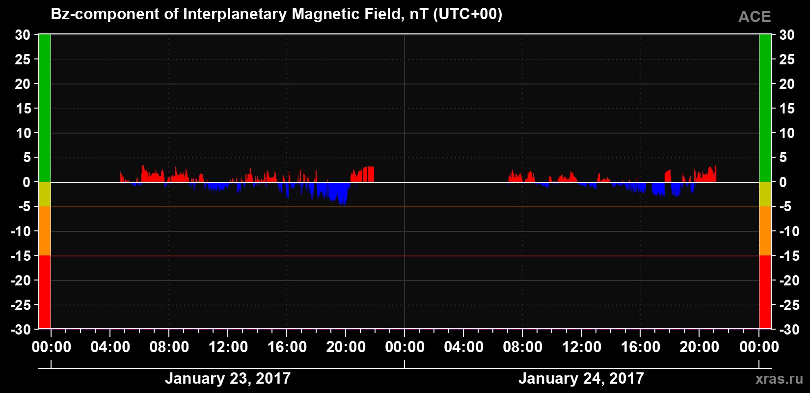 The Bz component of the solar wind magnetic field