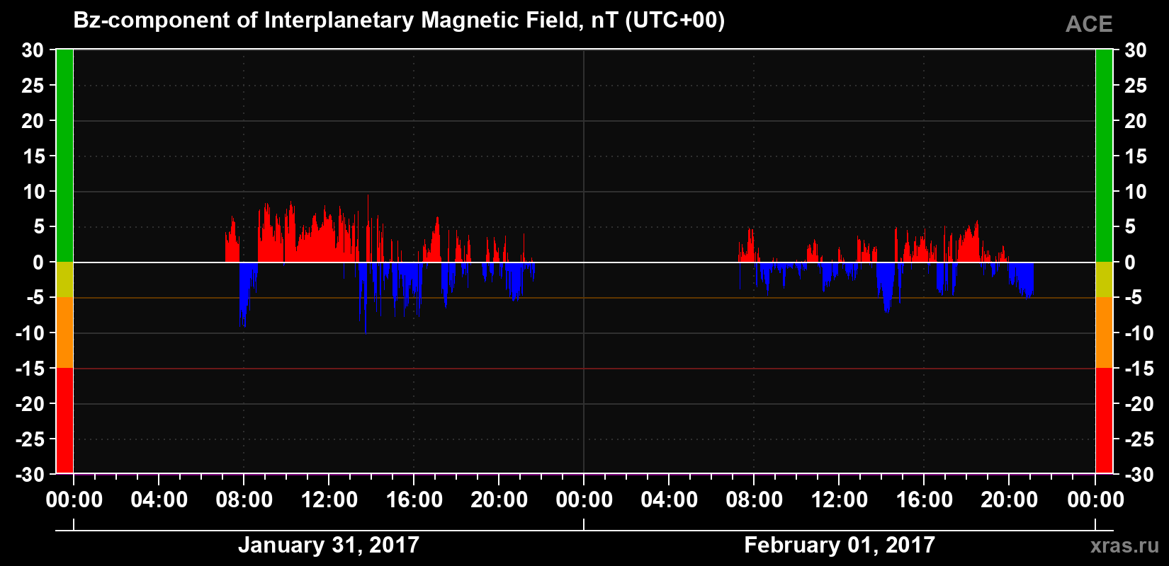 The Bz component of the solar wind magnetic field