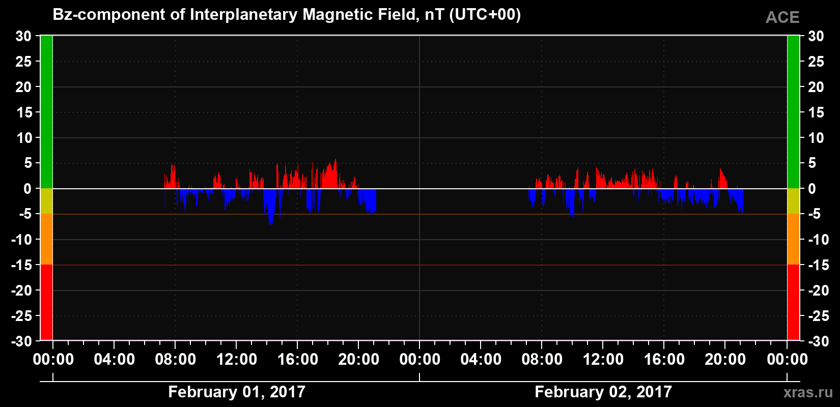 The Bz component of the solar wind magnetic field