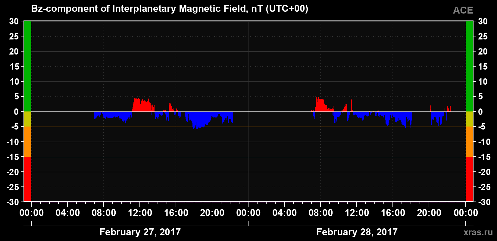 The Bz component of the solar wind magnetic field