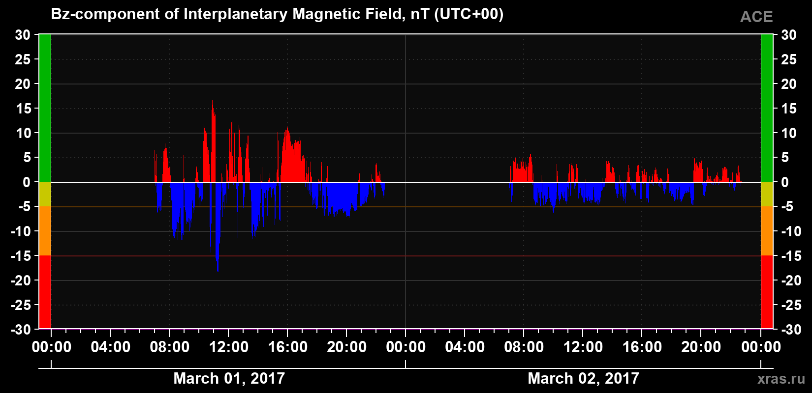 The Bz component of the solar wind magnetic field