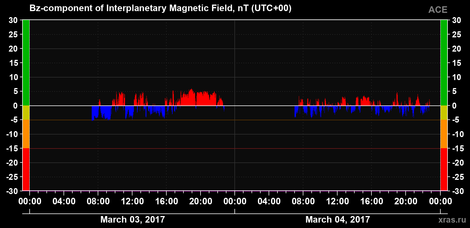 The Bz component of the solar wind magnetic field