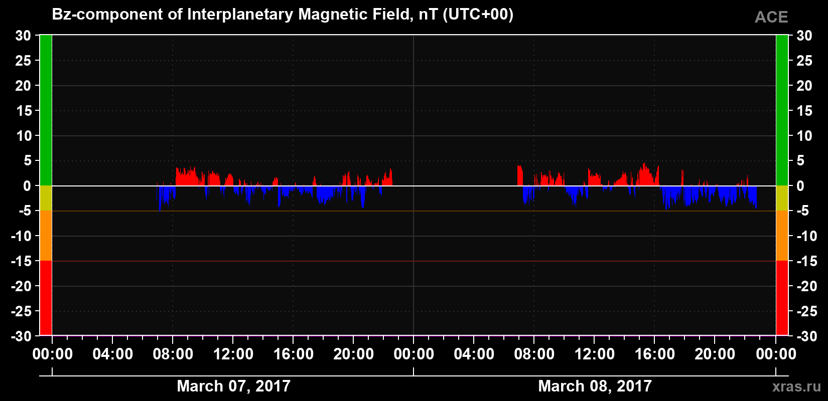 The Bz component of the solar wind magnetic field