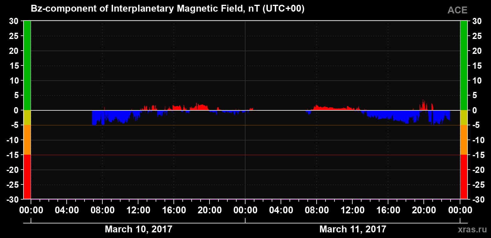 The Bz component of the solar wind magnetic field