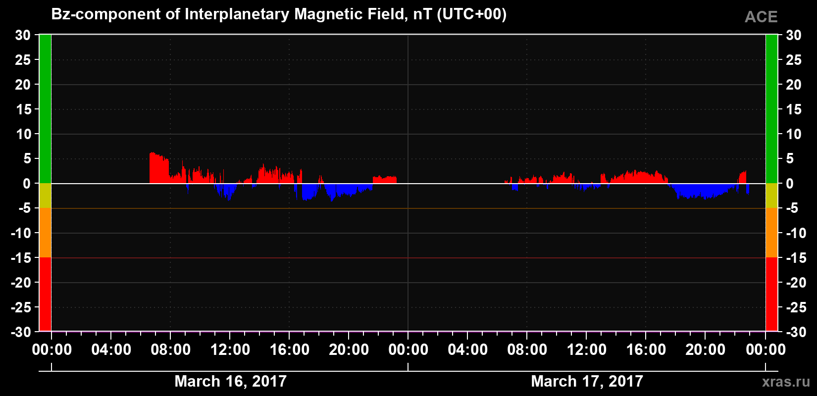 The Bz component of the solar wind magnetic field
