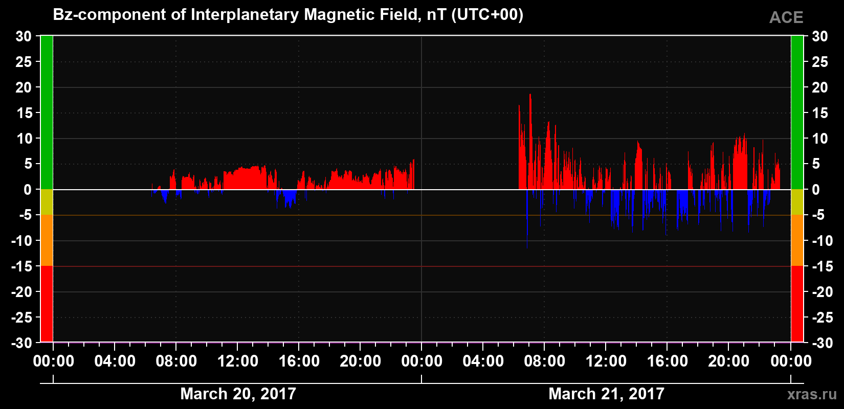 The Bz component of the solar wind magnetic field