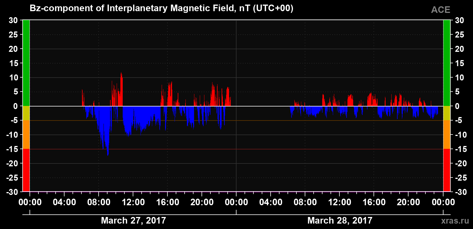 The Bz component of the solar wind magnetic field