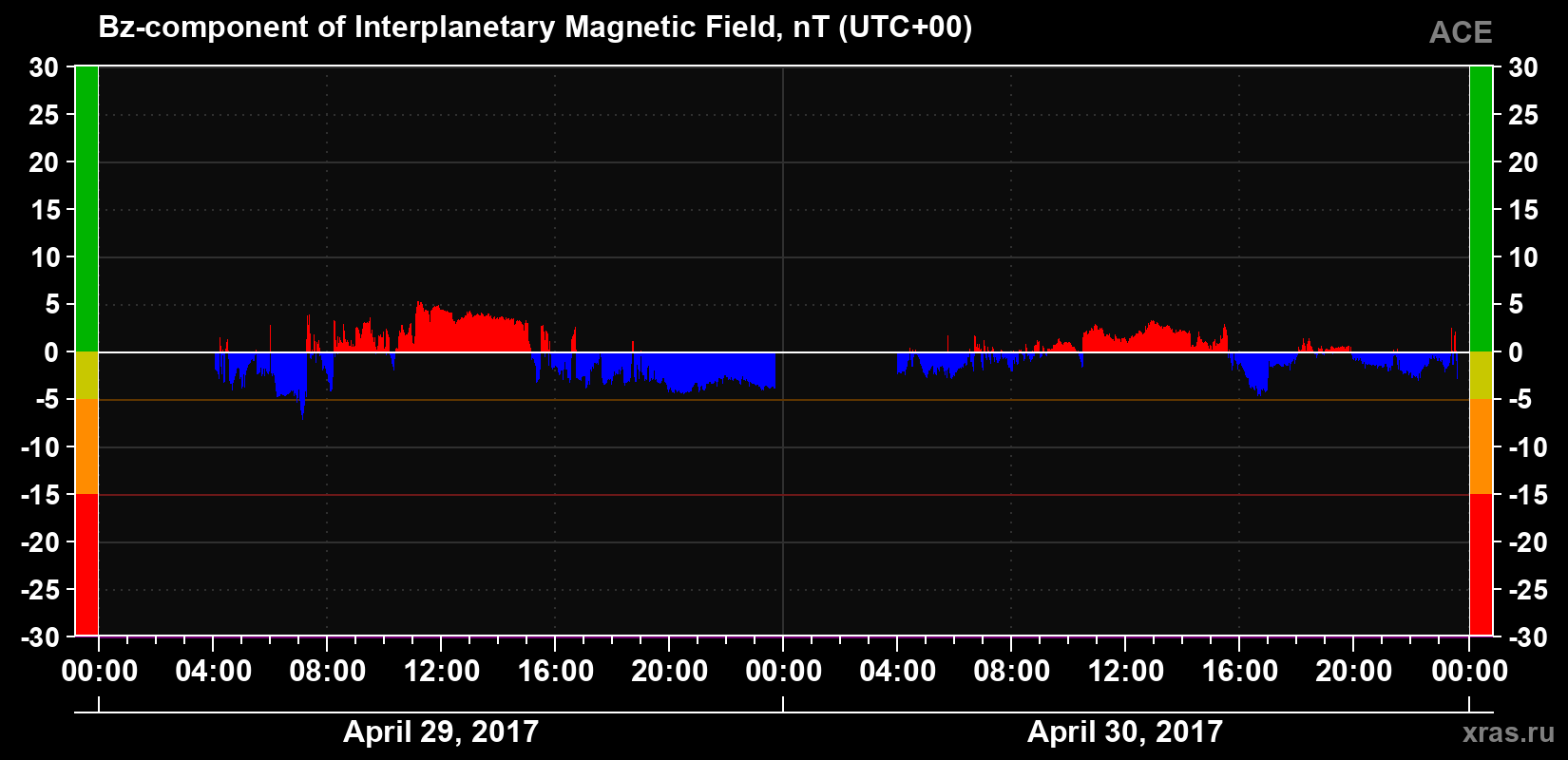 The Bz component of the solar wind magnetic field