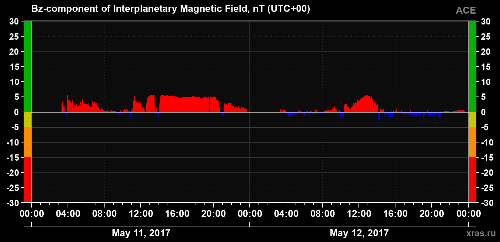 The Bz component of the solar wind magnetic field