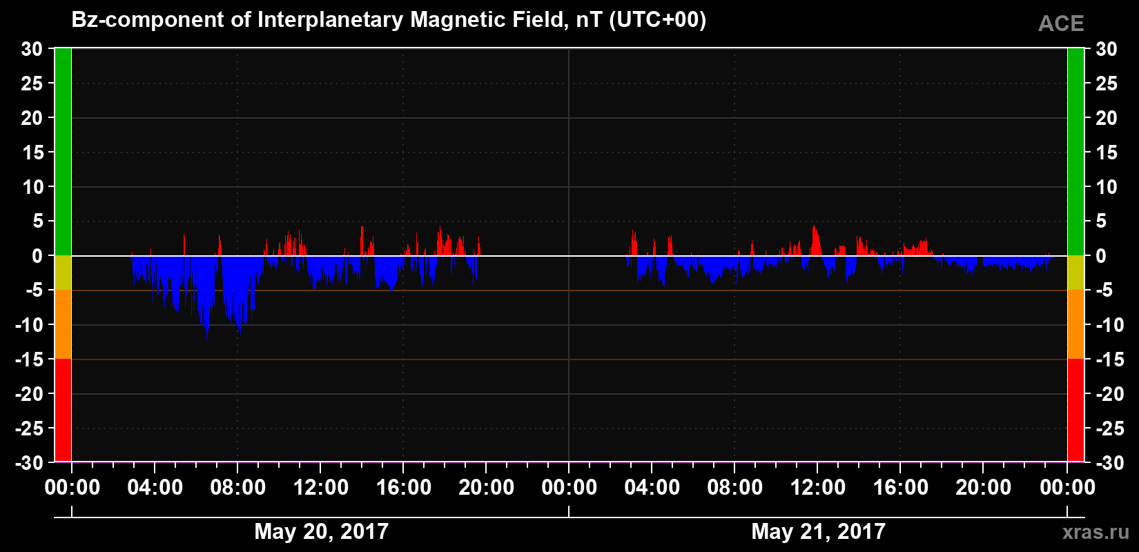 The Bz component of the solar wind magnetic field