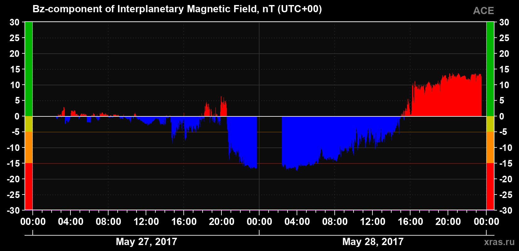 The Bz component of the solar wind magnetic field