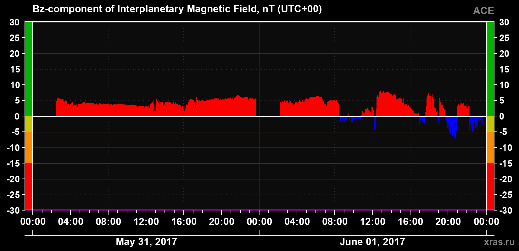 The Bz component of the solar wind magnetic field