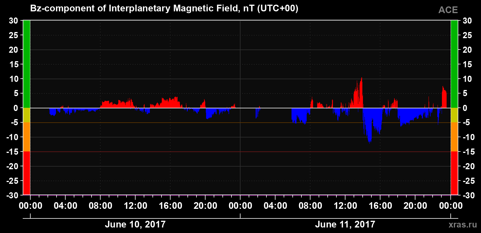 The Bz component of the solar wind magnetic field