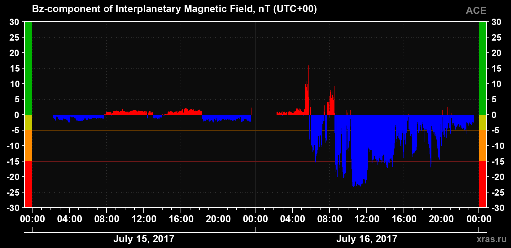 The Bz component of the solar wind magnetic field