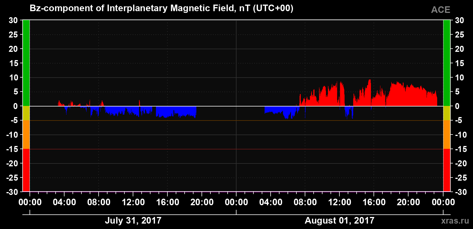 The Bz component of the solar wind magnetic field