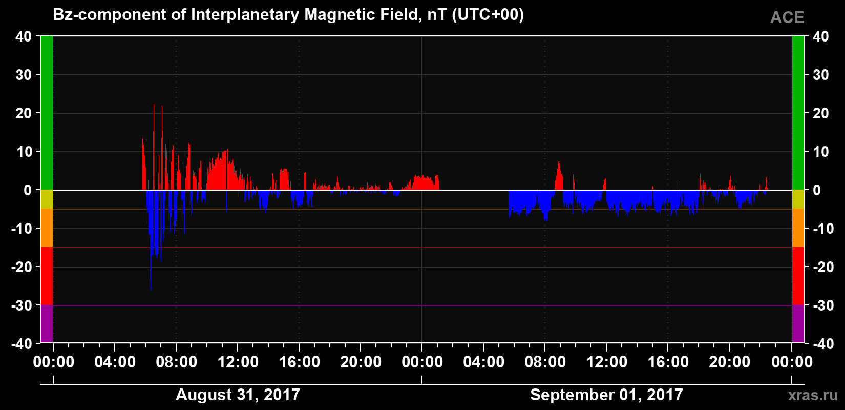 The Bz component of the solar wind magnetic field