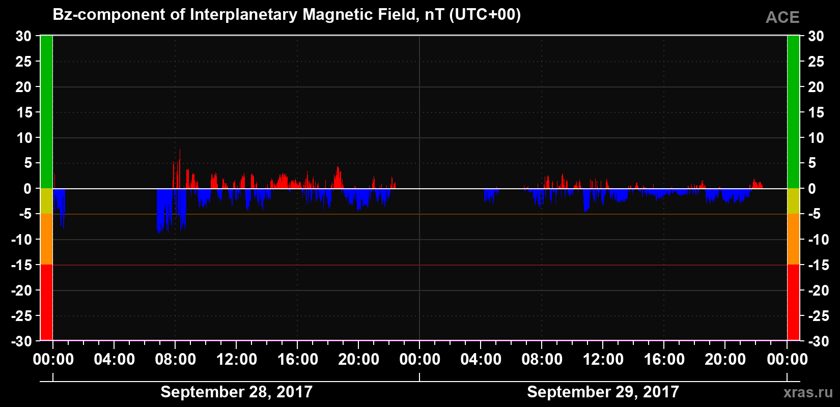 The Bz component of the solar wind magnetic field