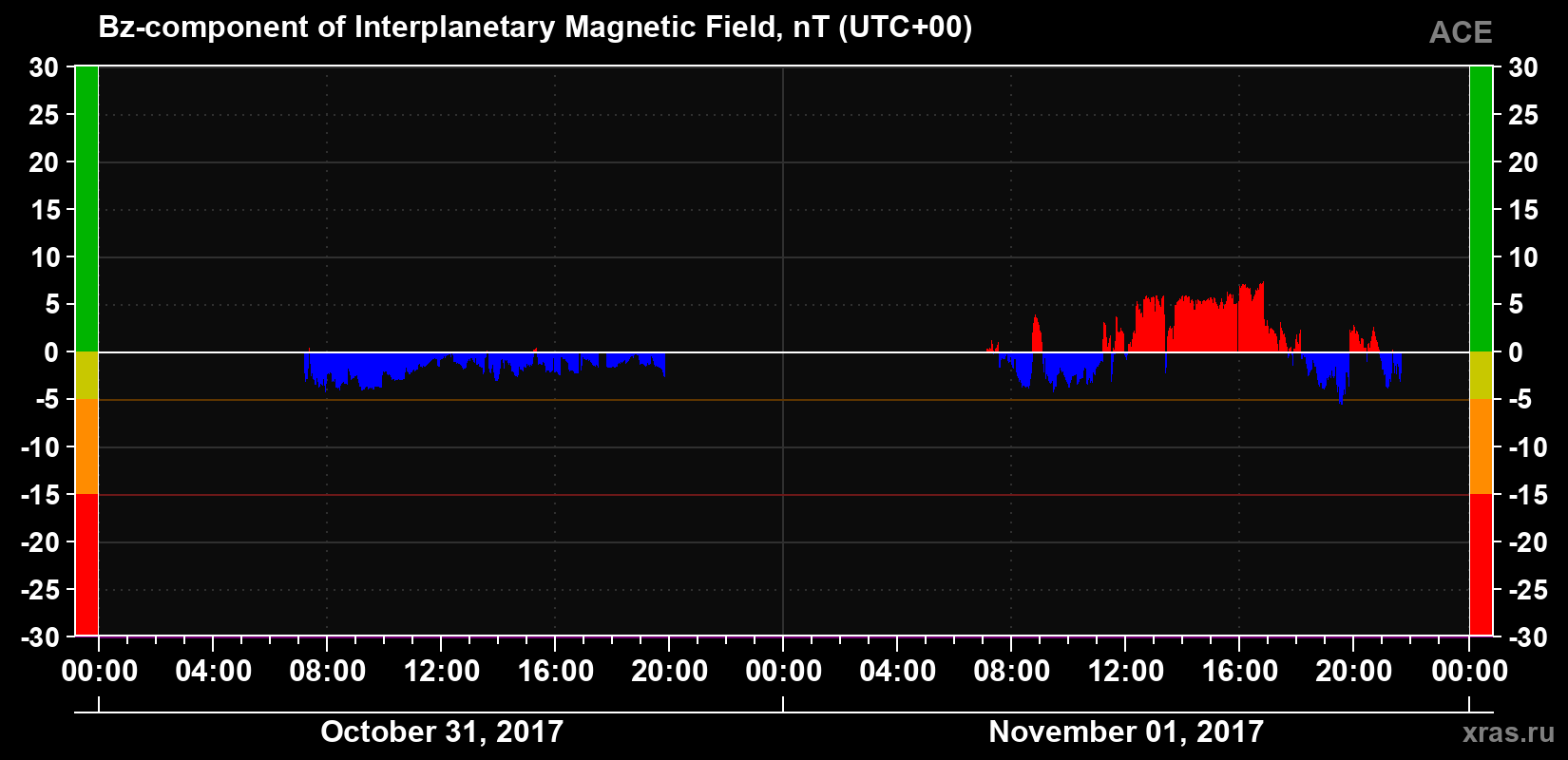 The Bz component of the solar wind magnetic field