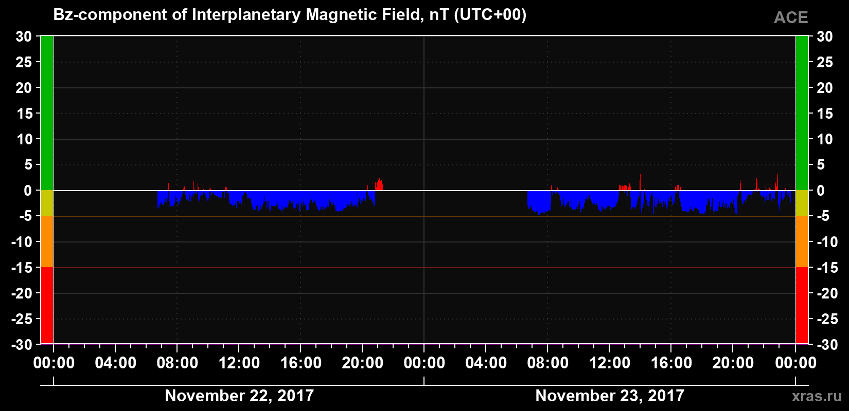 The Bz component of the solar wind magnetic field