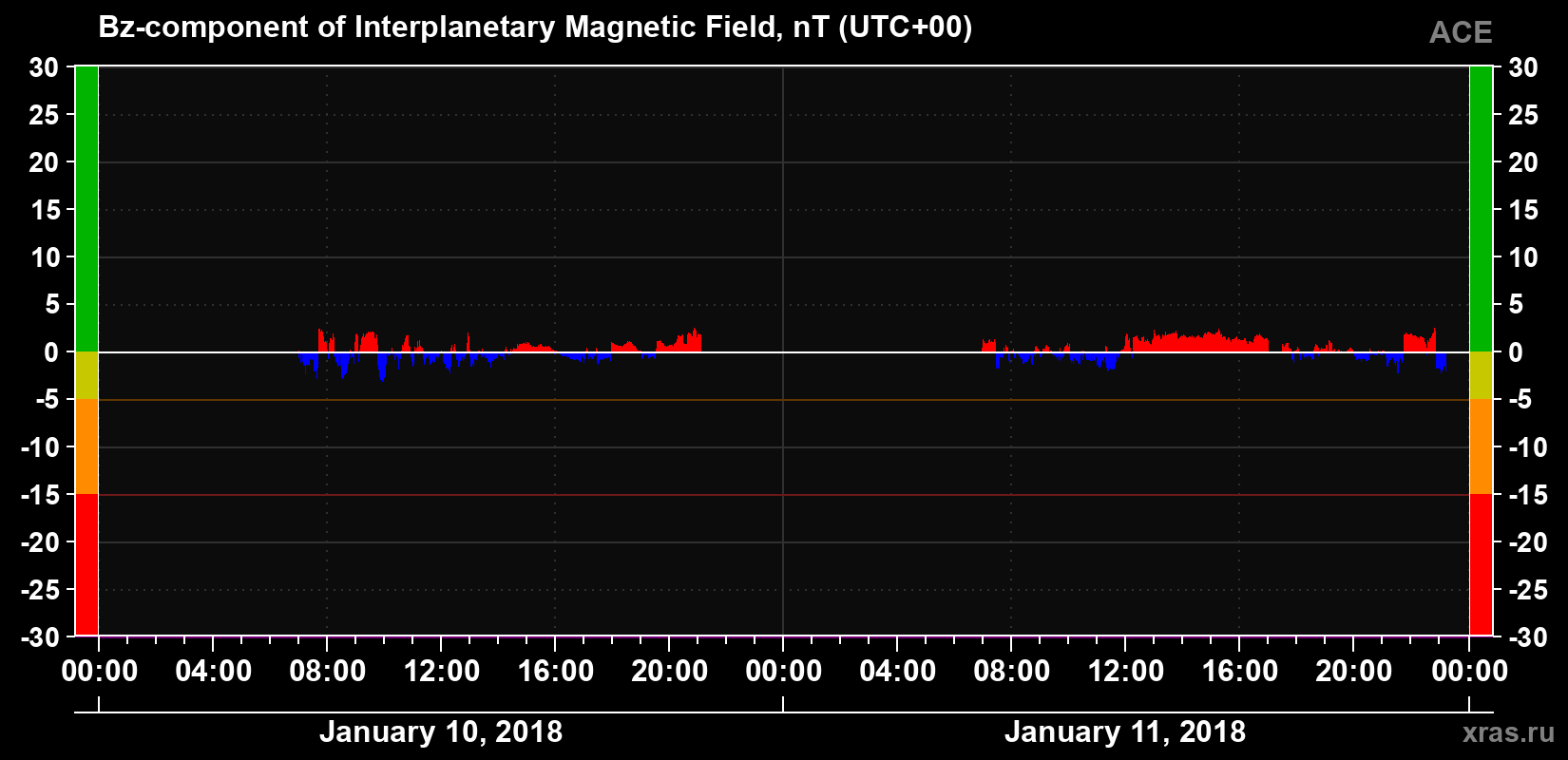 The Bz component of the solar wind magnetic field