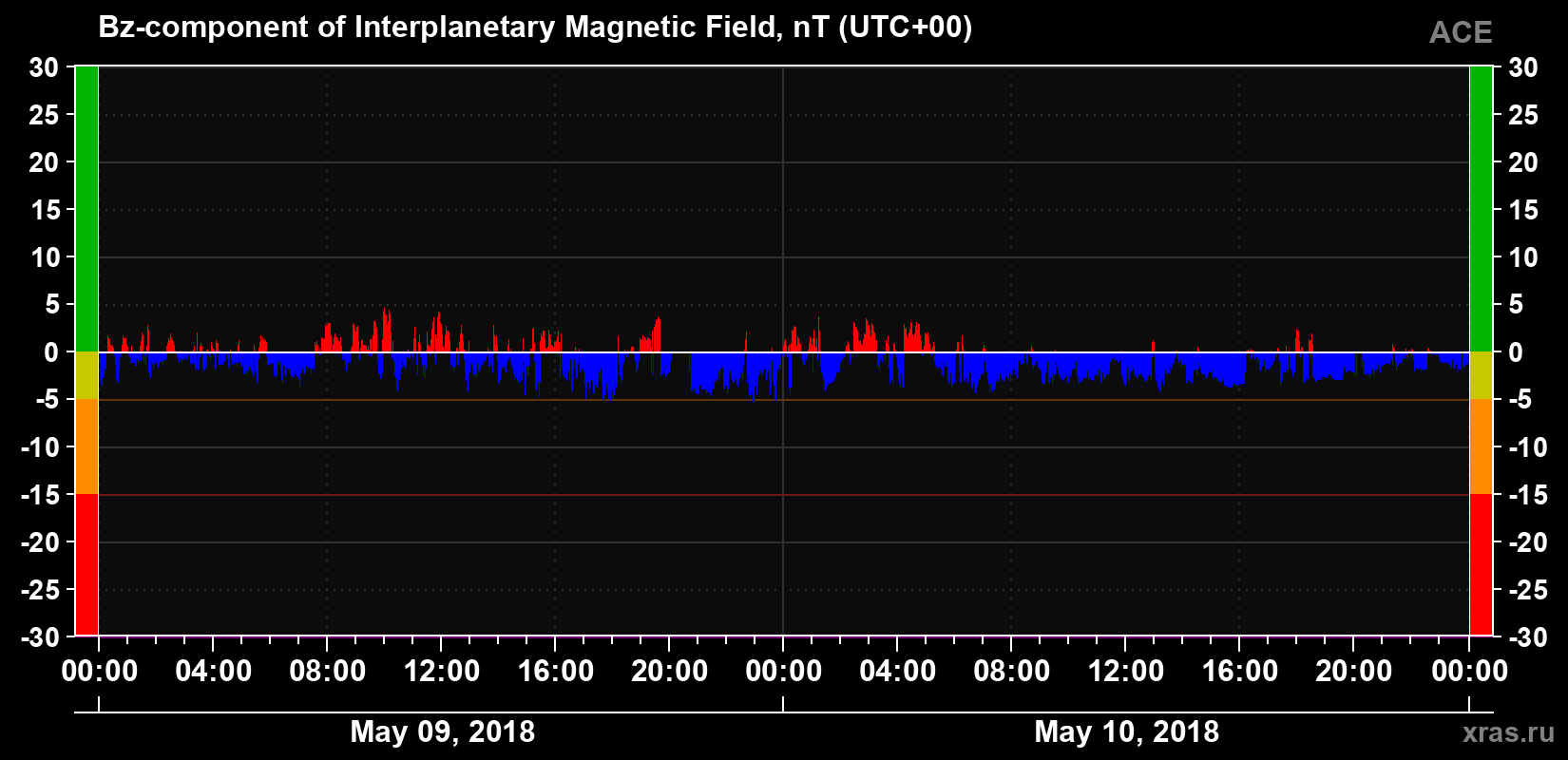 The Bz component of the solar wind magnetic field