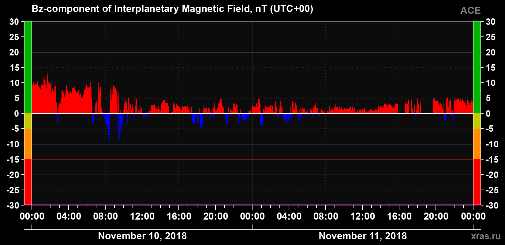 The Bz component of the solar wind magnetic field